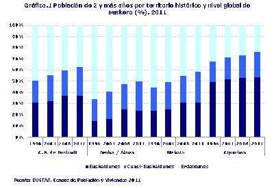 Graph reflecting EUSTAT's 2011 Census