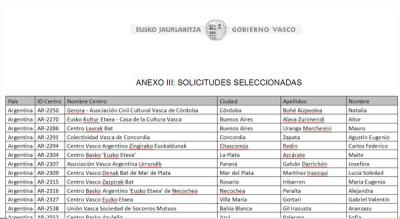 Comunicación con la lista provisional de participantes en Gaztemundu 2014