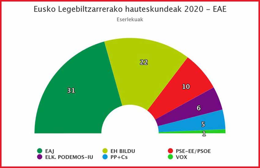 El viernes se verá si tras los votos del exterior se confirman o no estos resultados (imagen Goiena.eus)